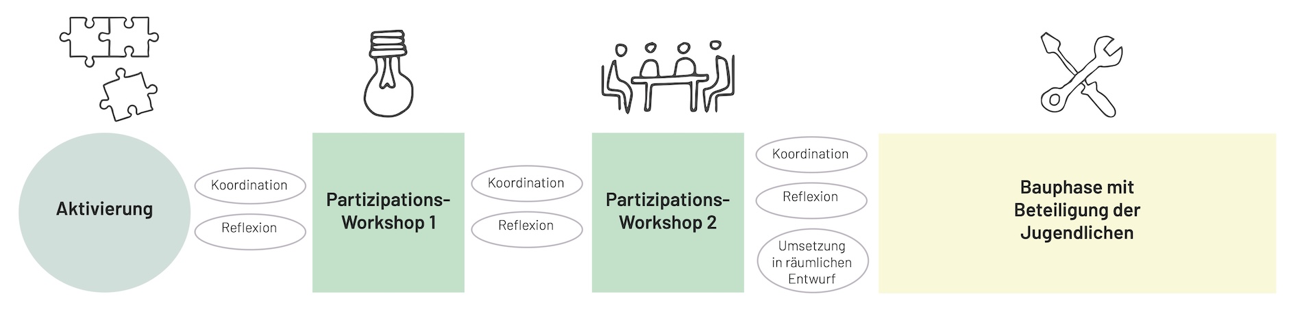 JUGE_Partizipationsverfahren_Ablauf Ablauf des Partizipationsverfahrens
